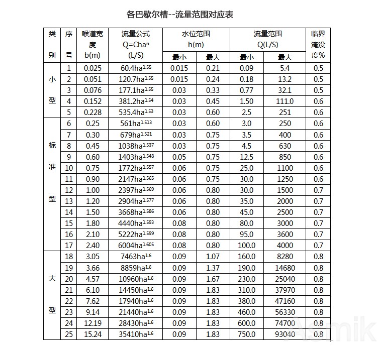 米科MIK-LMQ超声波明渠流量计流量对照表