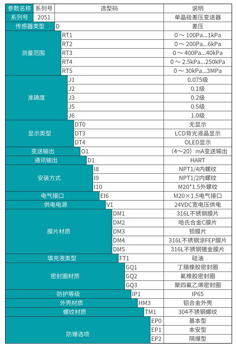 米科MIK-2051单晶硅差压变送器产品选型表