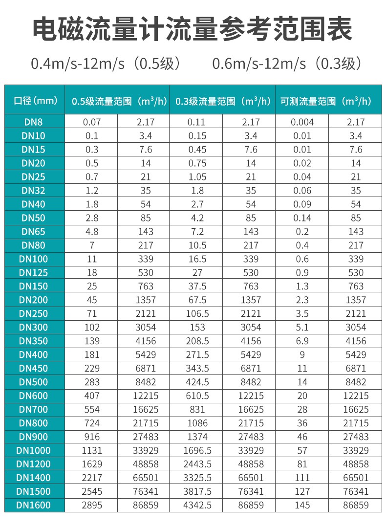 电磁流量计流量参考表