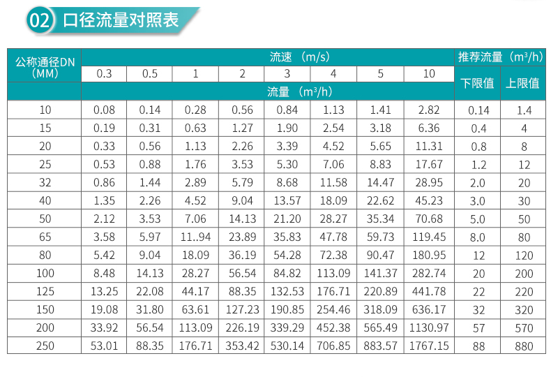 电磁流量计口径对照表