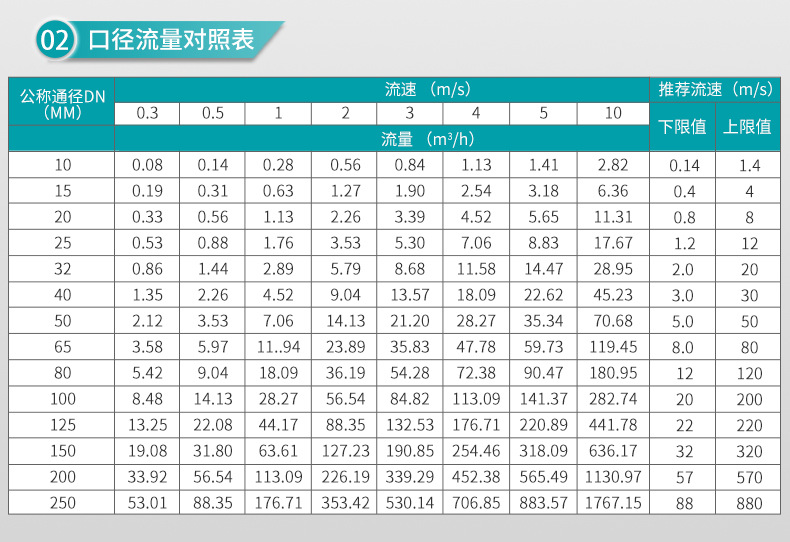 米科LDG-MK卫生型电磁流量计口径流量对照表