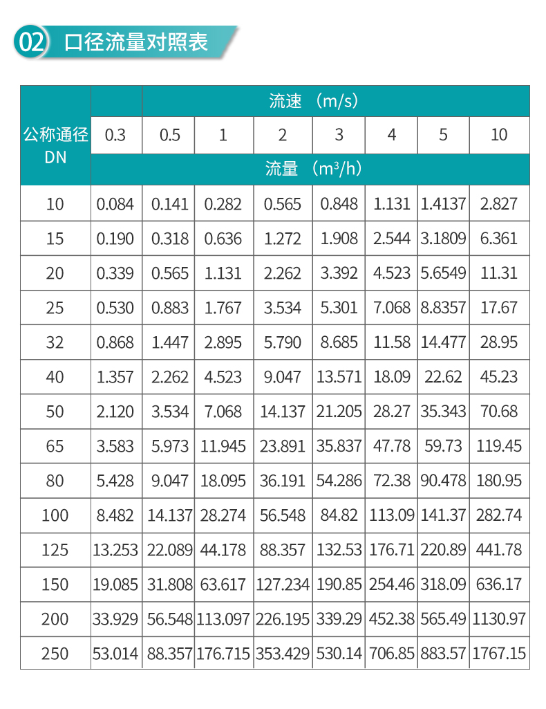 米科 LDG-MIK分体式电磁流量计口径流量对照表