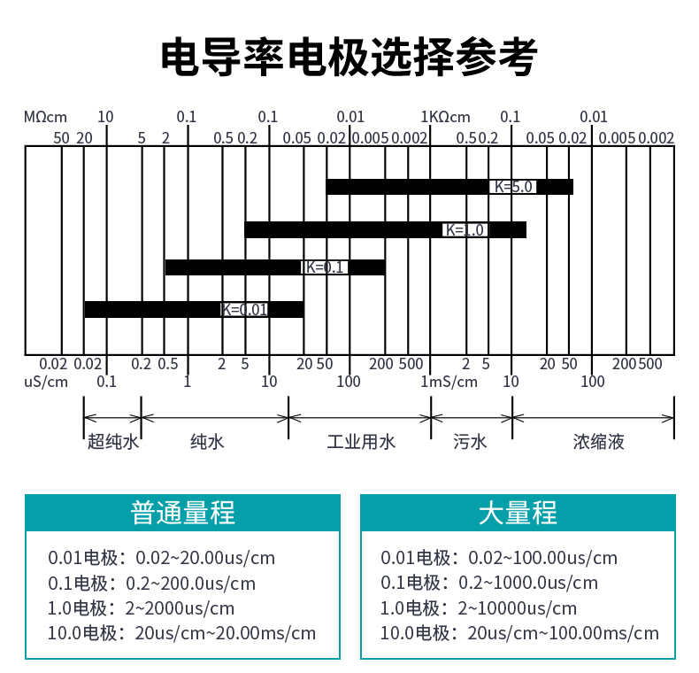 米科MIK-EC8.0在线电导率测试仪电极选择参考表