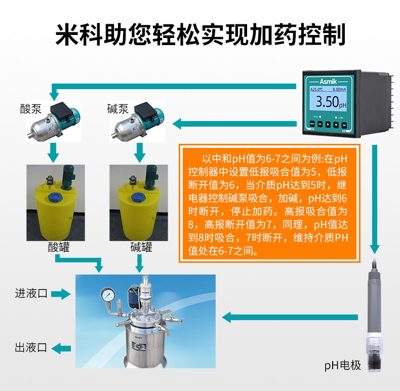 米科助您轻松实现加药控制