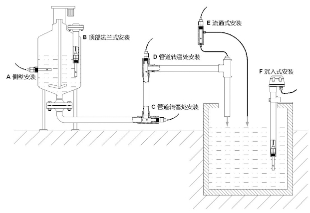 在线ph计安装示意图