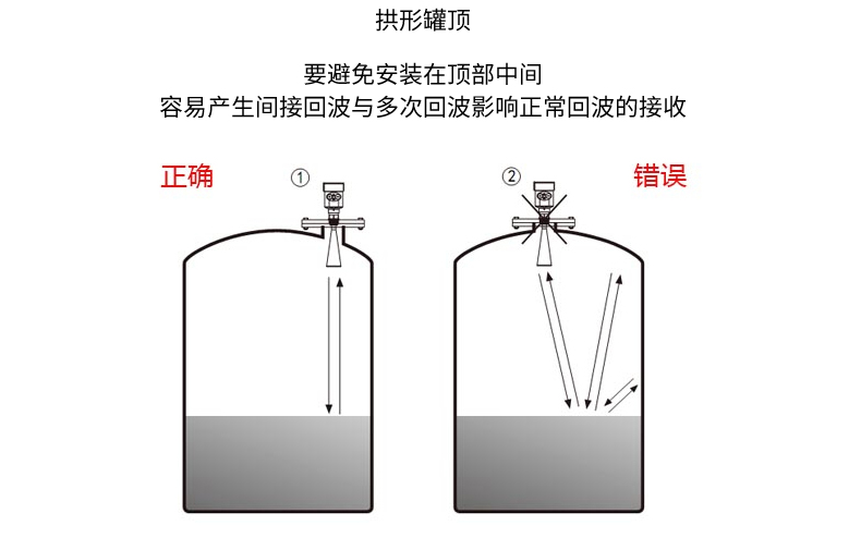 雷达物位计拱形罐顶.jpg