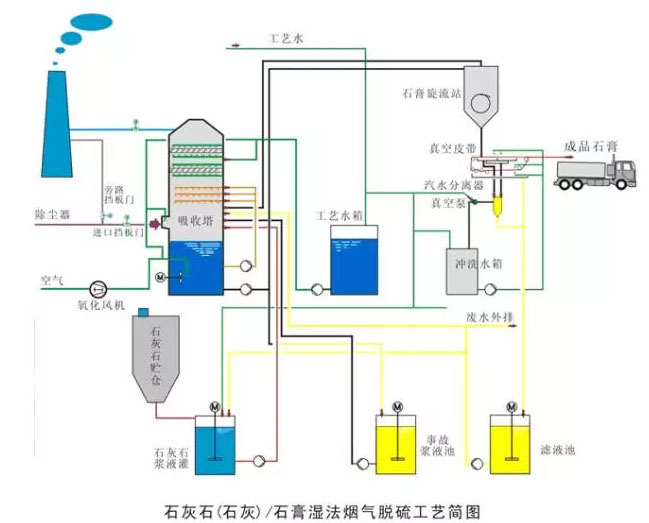 脱硫工艺