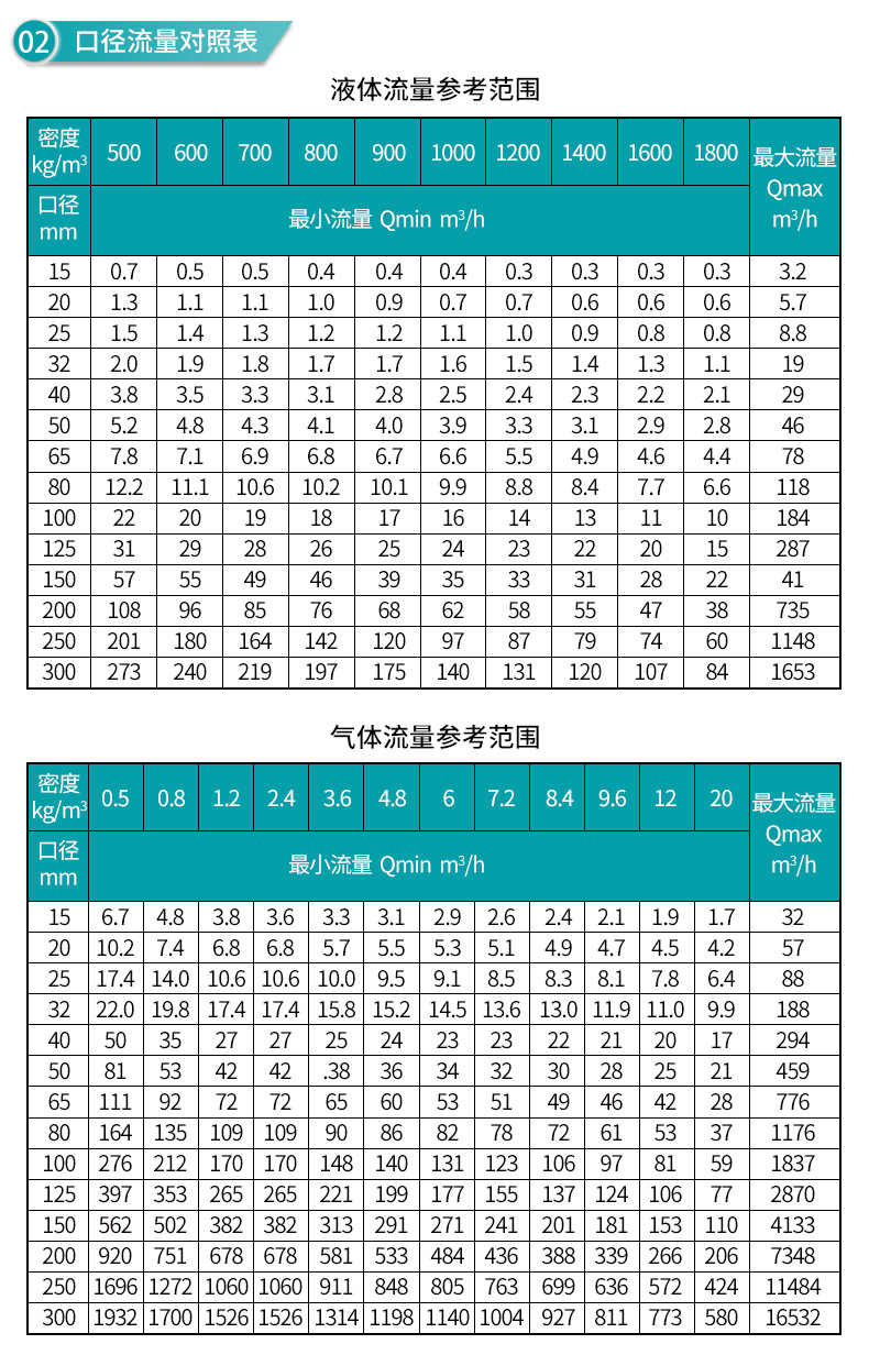 米科LUGB-MIK-A涡街流量计流量对照表